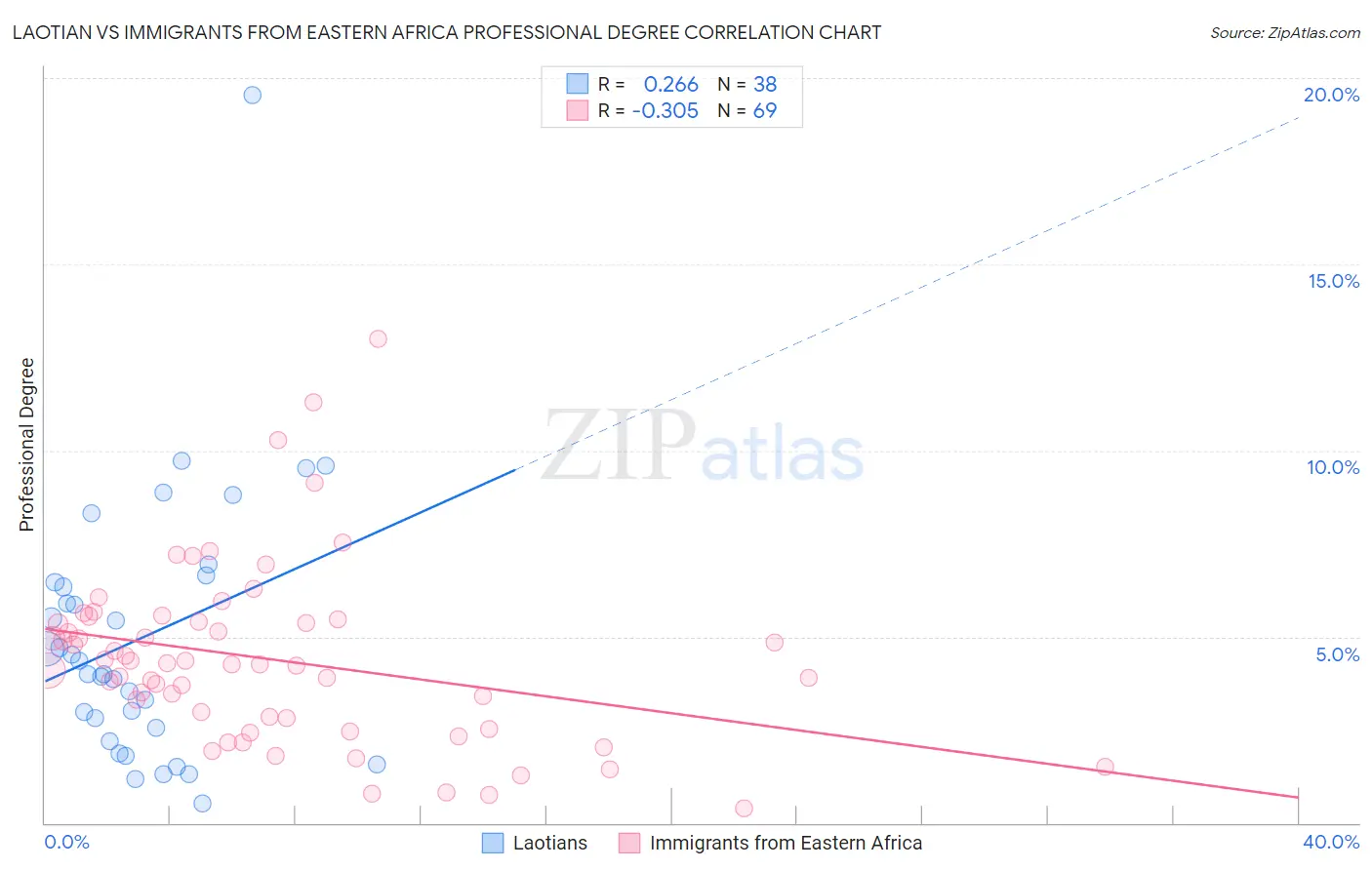 Laotian vs Immigrants from Eastern Africa Professional Degree