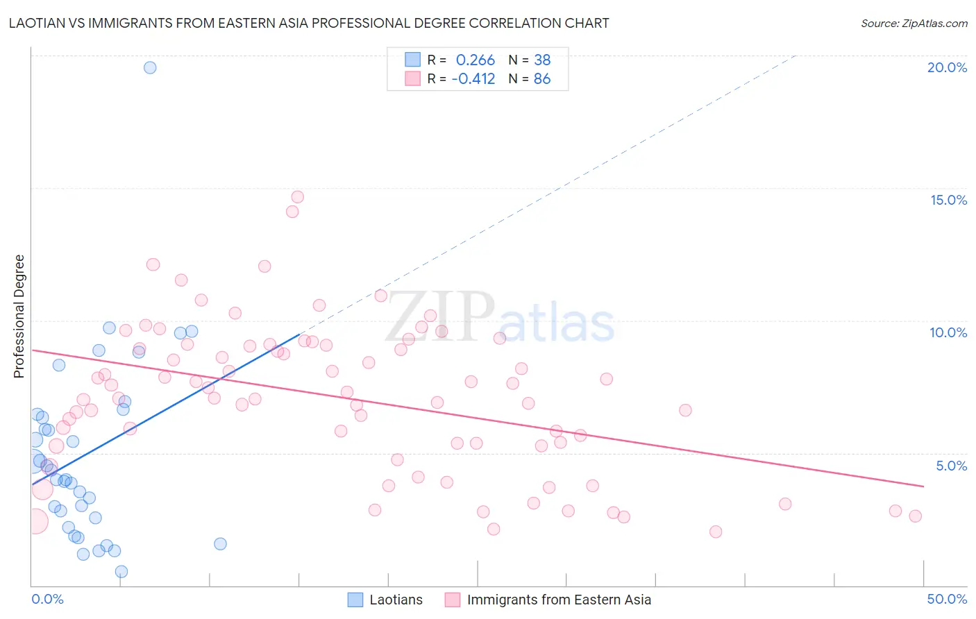 Laotian vs Immigrants from Eastern Asia Professional Degree