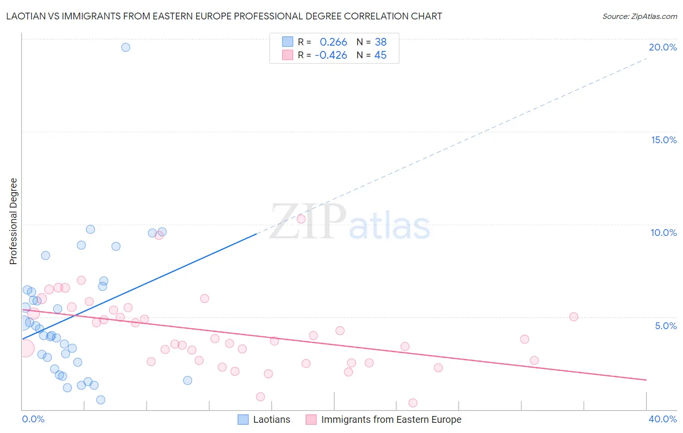 Laotian vs Immigrants from Eastern Europe Professional Degree