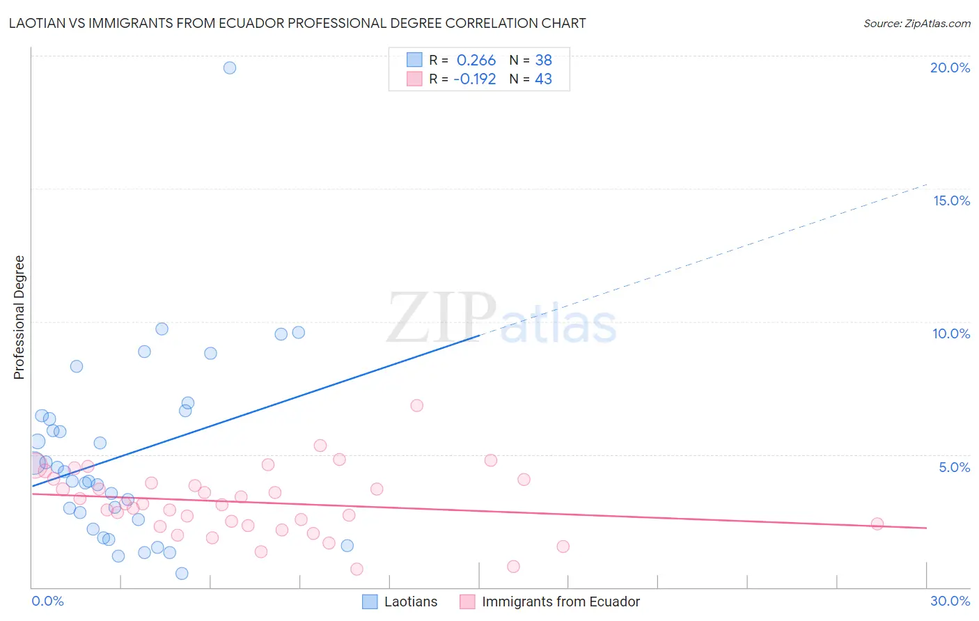 Laotian vs Immigrants from Ecuador Professional Degree