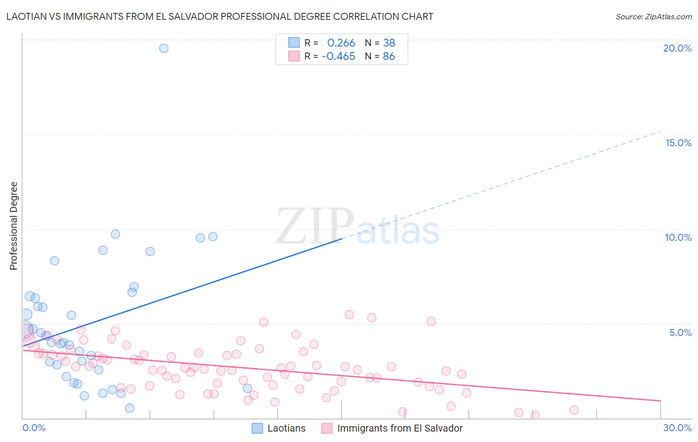 Laotian vs Immigrants from El Salvador Professional Degree