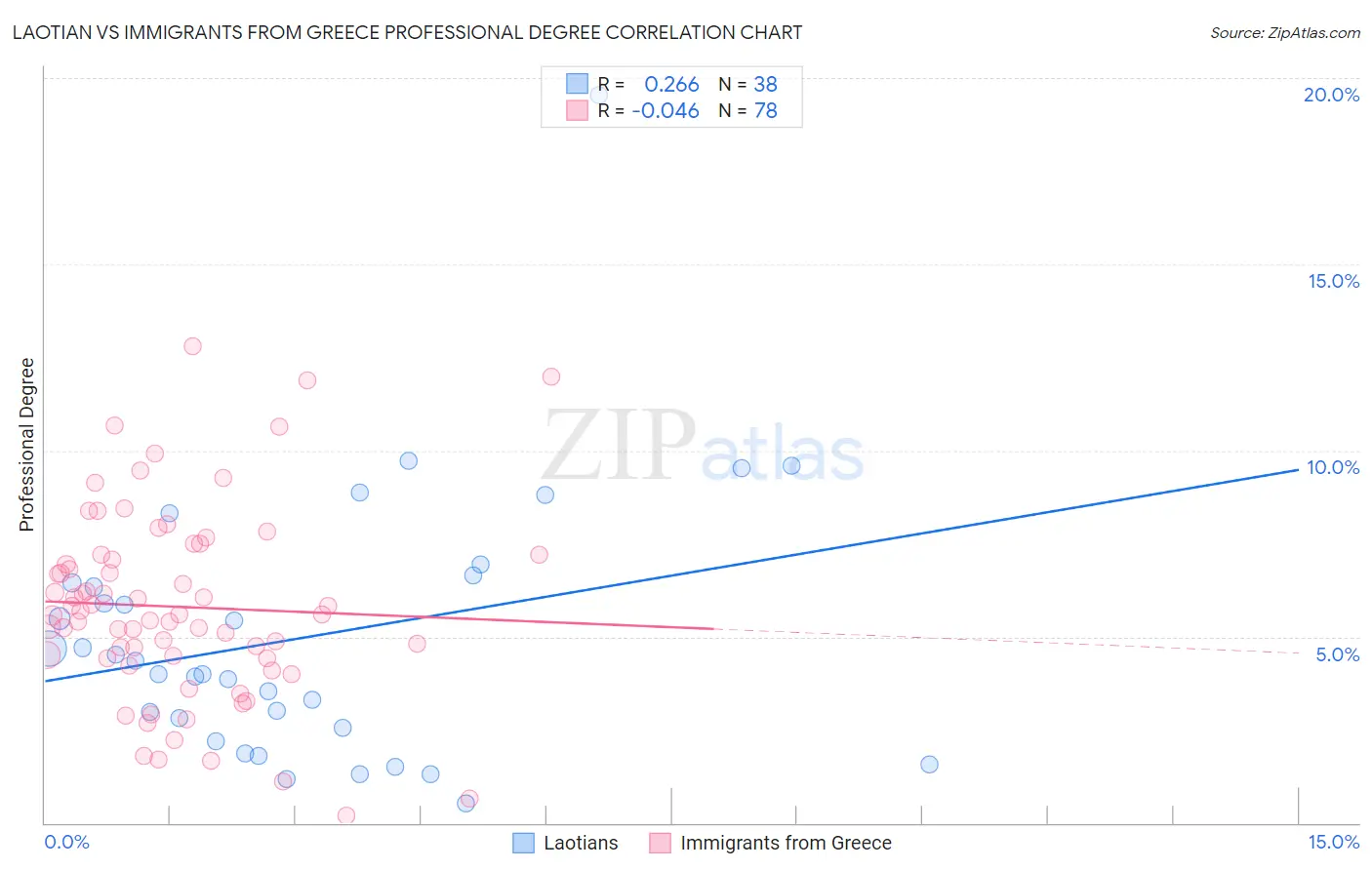 Laotian vs Immigrants from Greece Professional Degree