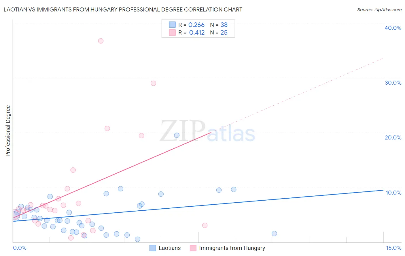 Laotian vs Immigrants from Hungary Professional Degree
