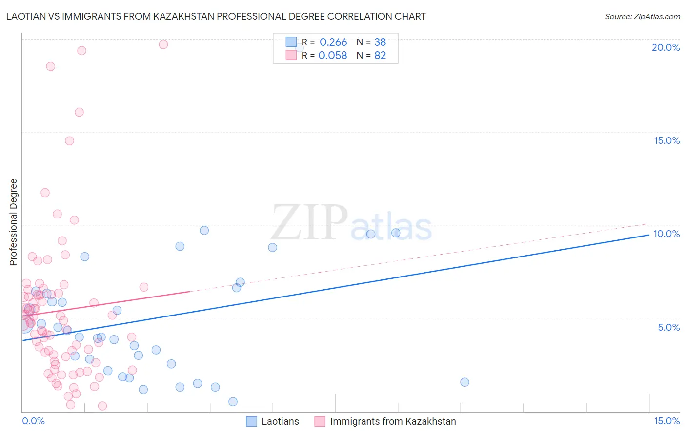 Laotian vs Immigrants from Kazakhstan Professional Degree