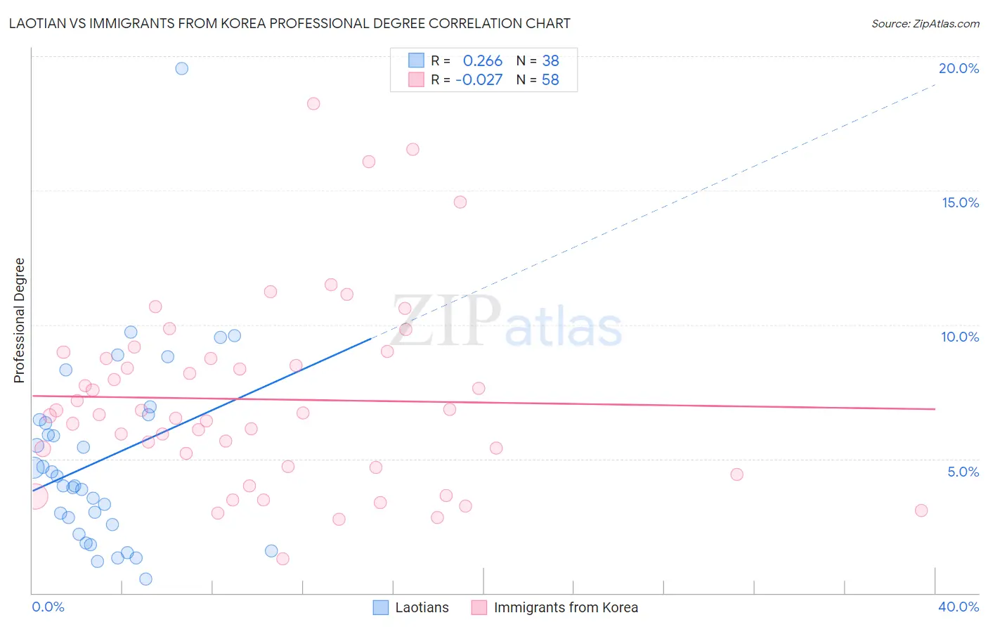 Laotian vs Immigrants from Korea Professional Degree