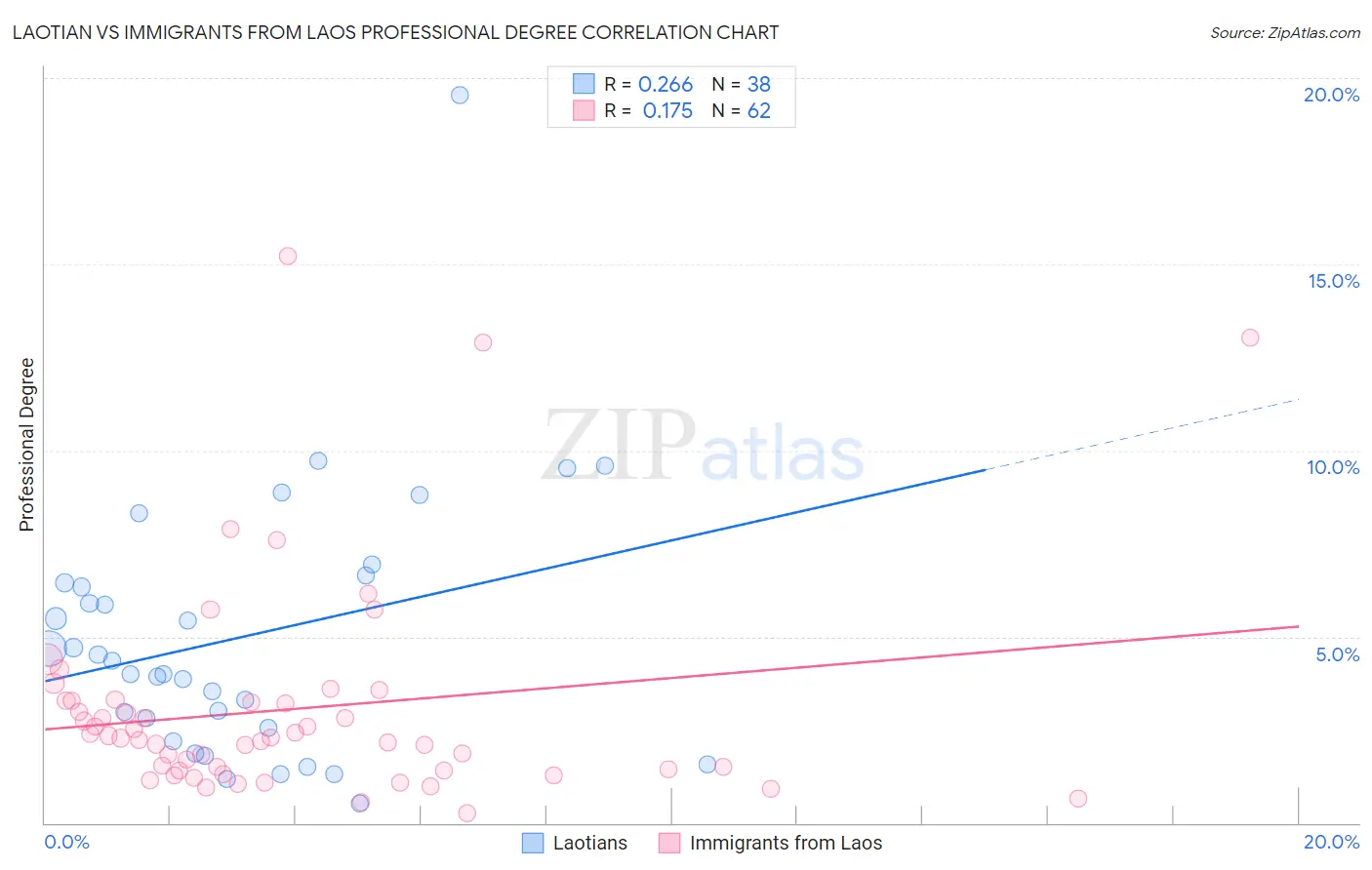 Laotian vs Immigrants from Laos Professional Degree