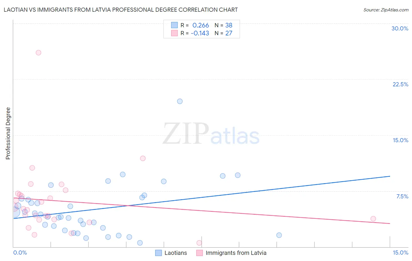 Laotian vs Immigrants from Latvia Professional Degree
