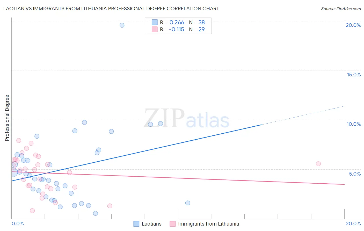 Laotian vs Immigrants from Lithuania Professional Degree