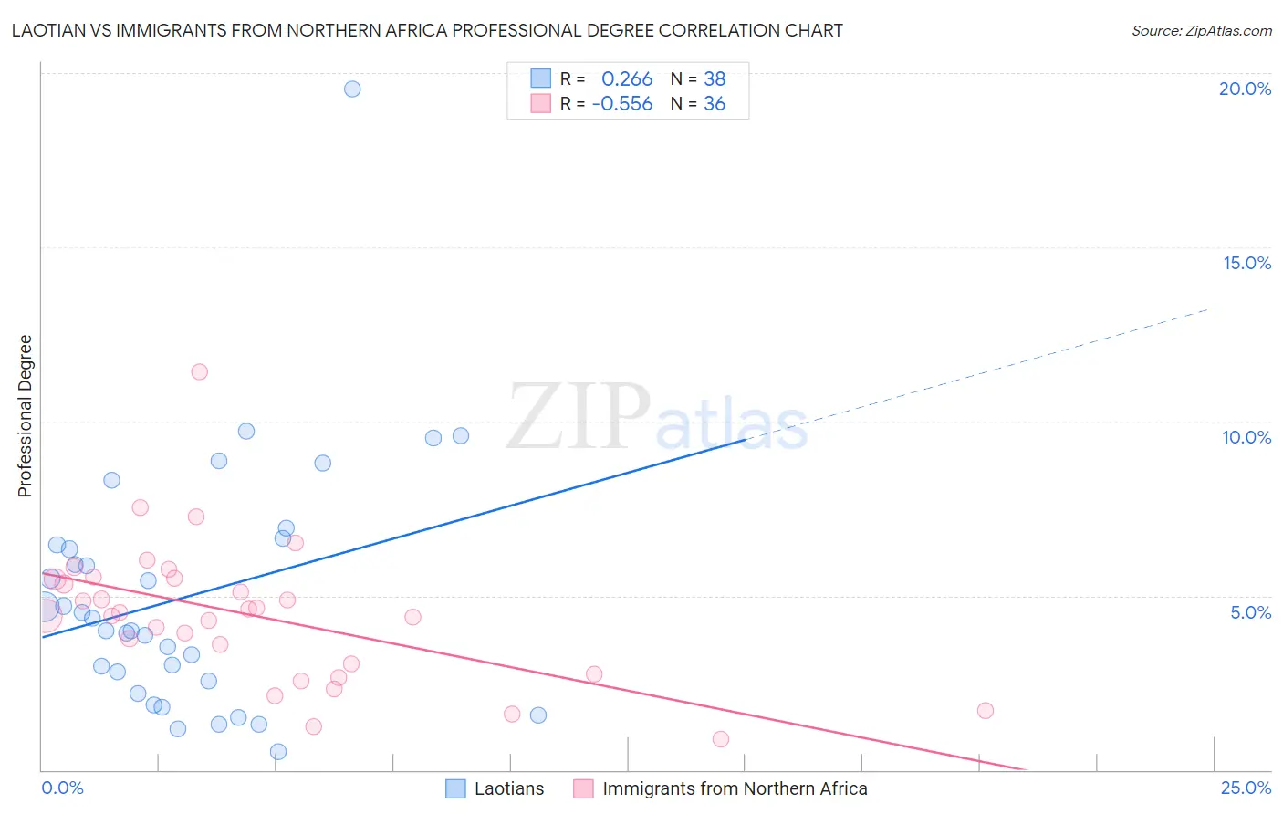 Laotian vs Immigrants from Northern Africa Professional Degree