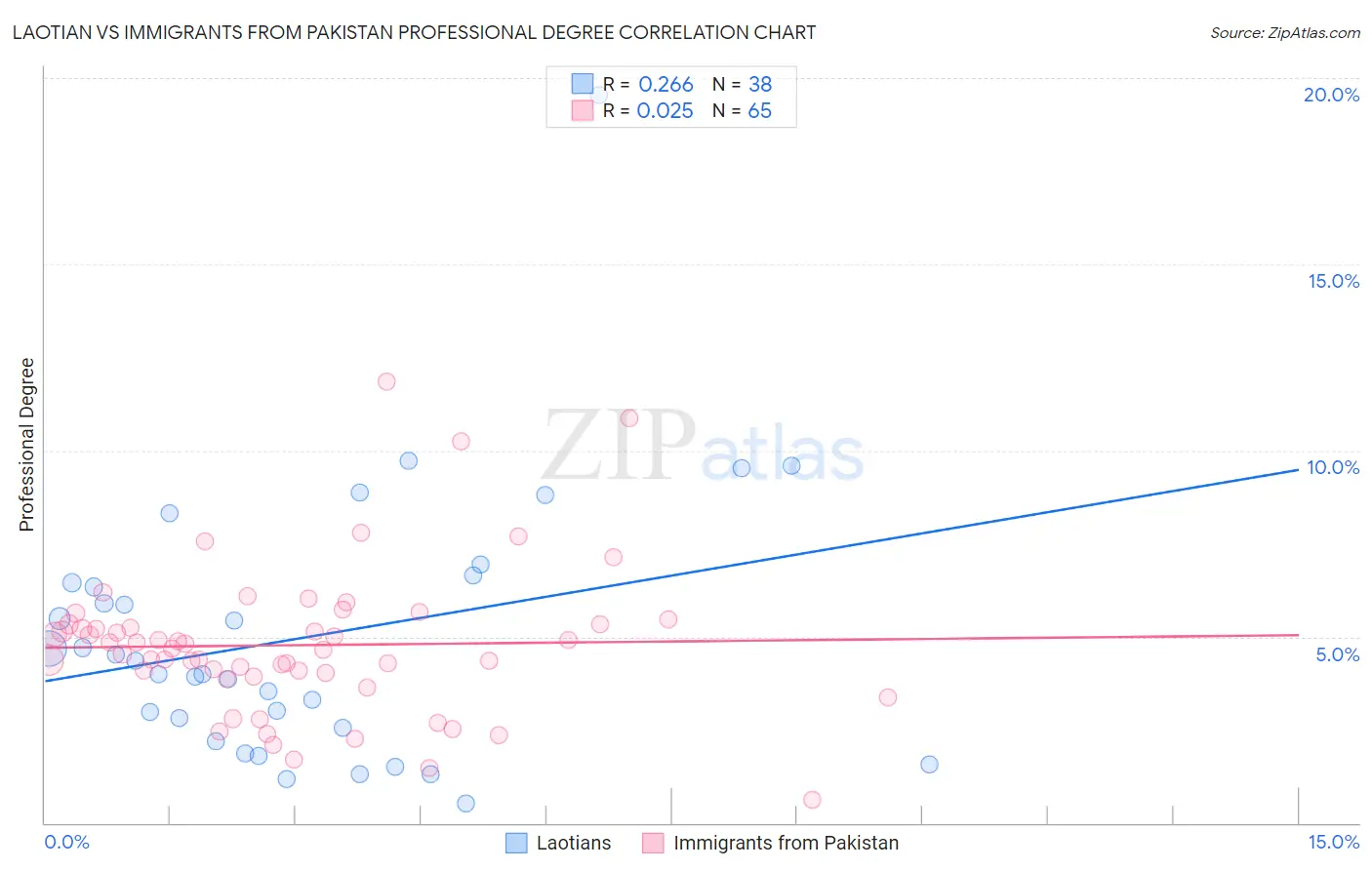 Laotian vs Immigrants from Pakistan Professional Degree