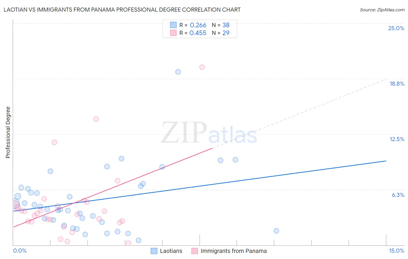 Laotian vs Immigrants from Panama Professional Degree