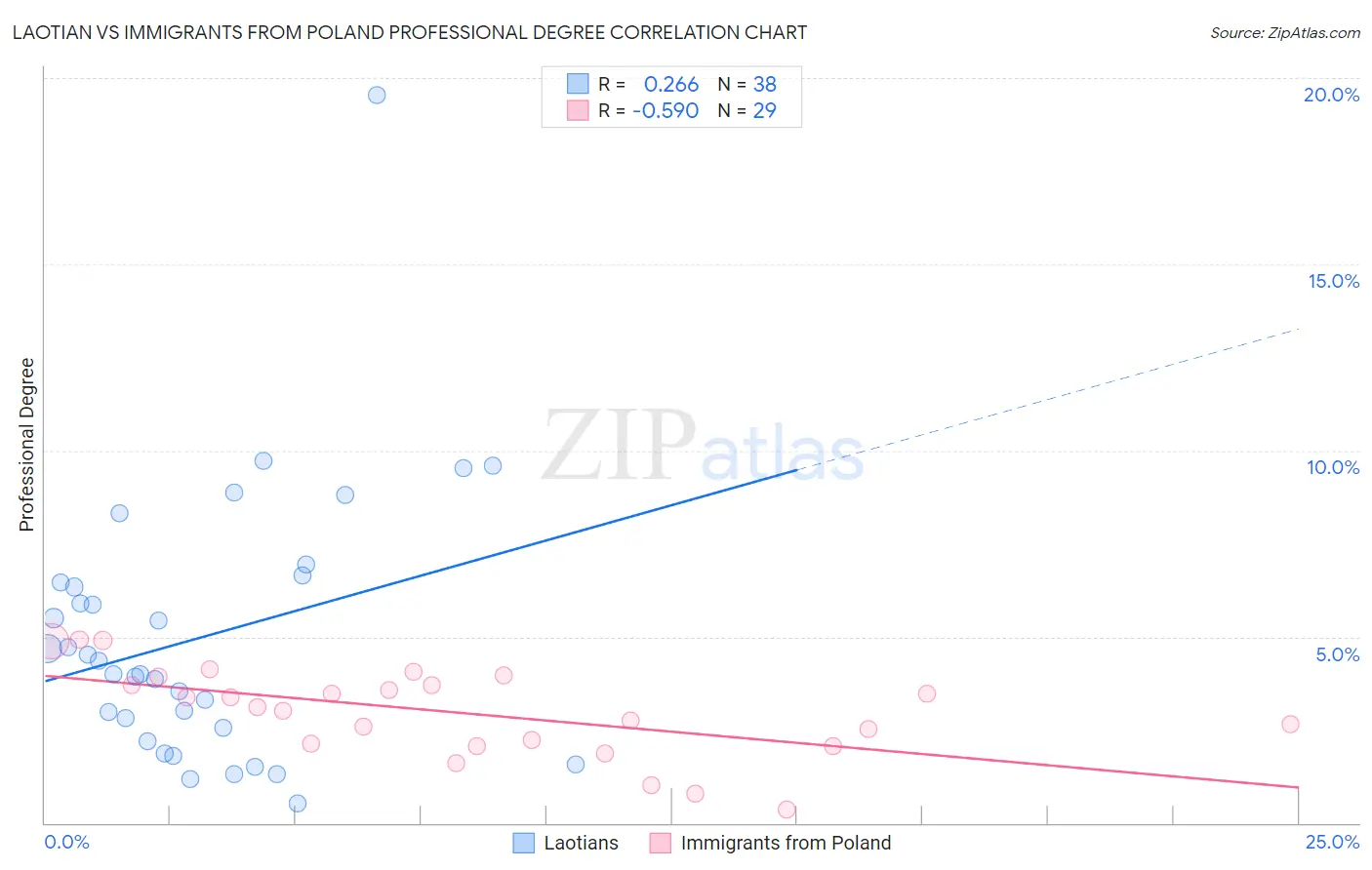 Laotian vs Immigrants from Poland Professional Degree