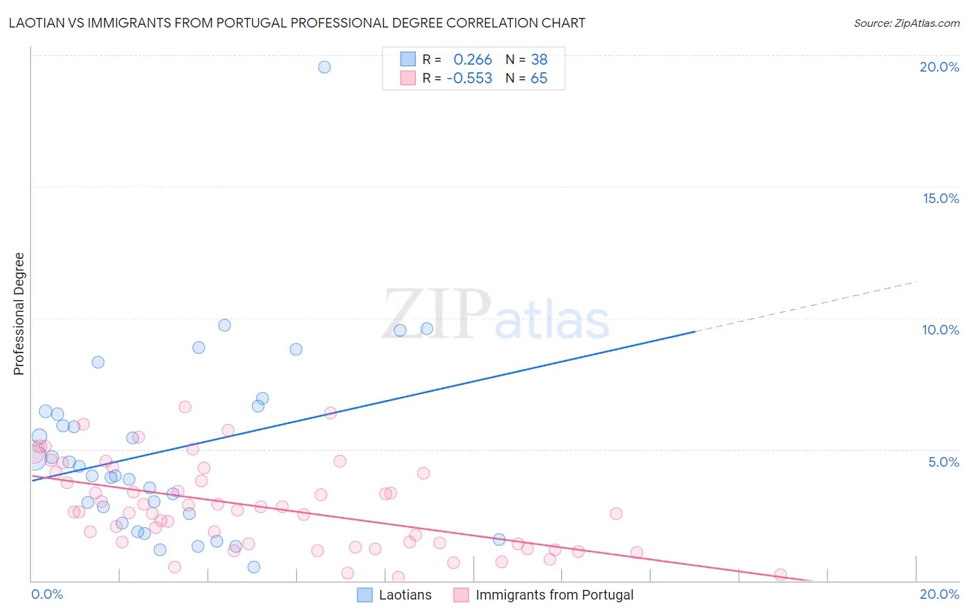 Laotian vs Immigrants from Portugal Professional Degree