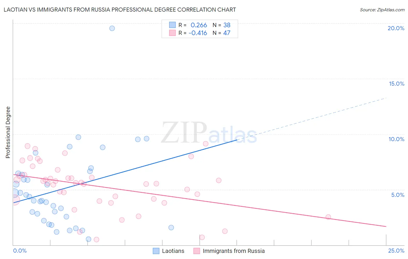 Laotian vs Immigrants from Russia Professional Degree