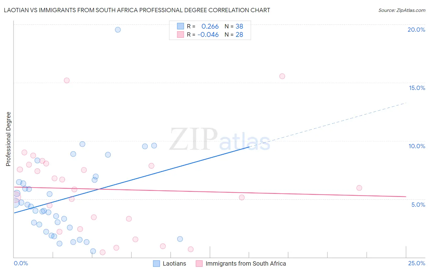 Laotian vs Immigrants from South Africa Professional Degree