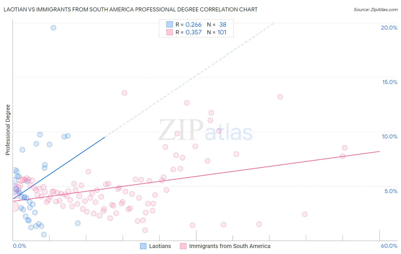 Laotian vs Immigrants from South America Professional Degree