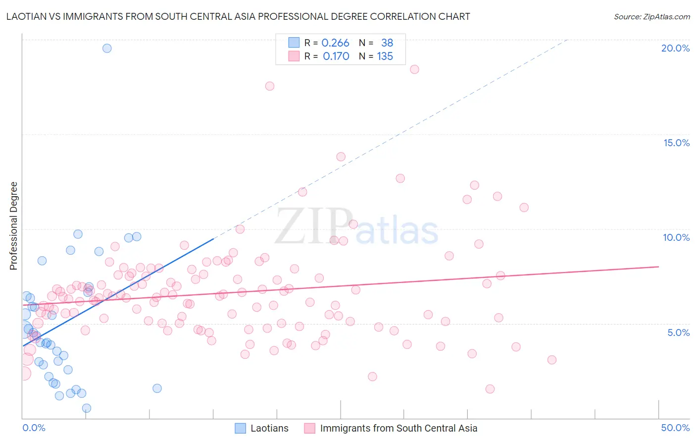 Laotian vs Immigrants from South Central Asia Professional Degree