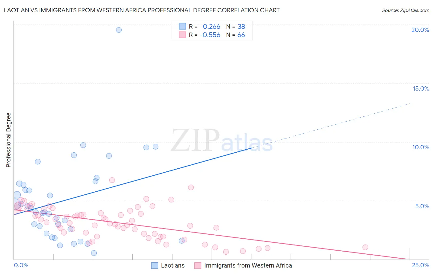 Laotian vs Immigrants from Western Africa Professional Degree