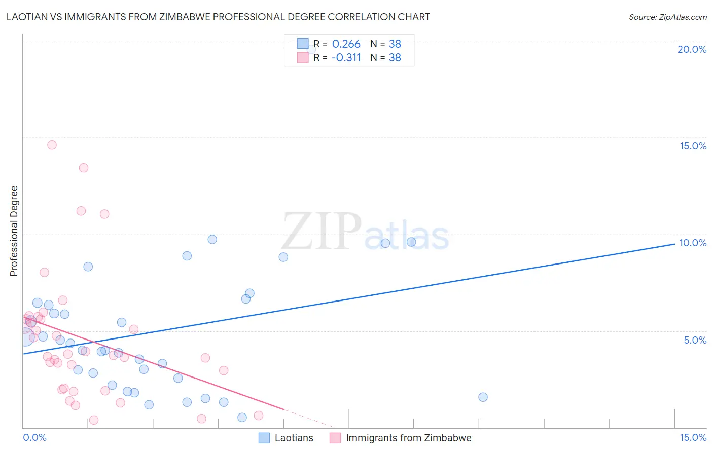 Laotian vs Immigrants from Zimbabwe Professional Degree