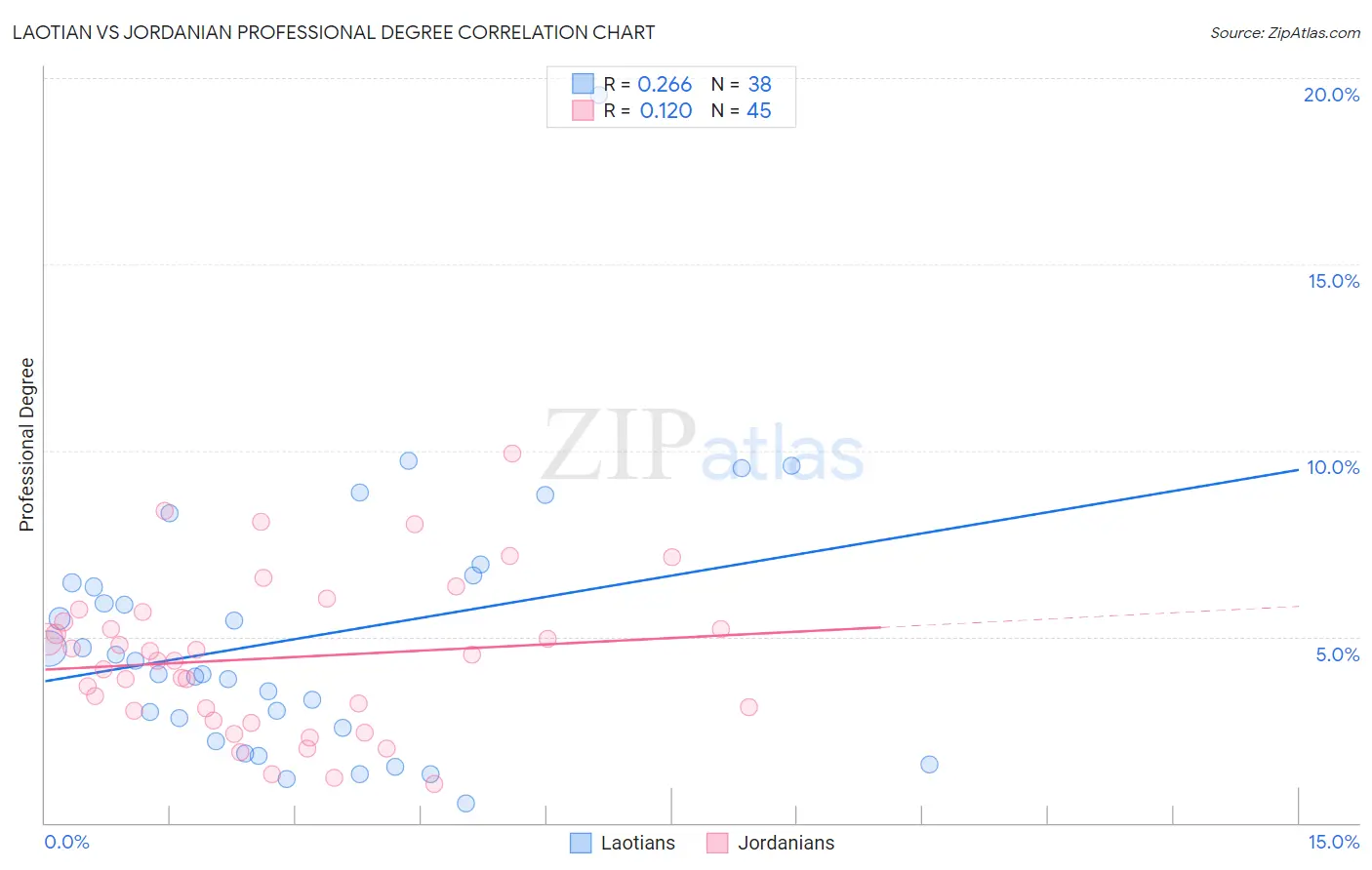 Laotian vs Jordanian Professional Degree