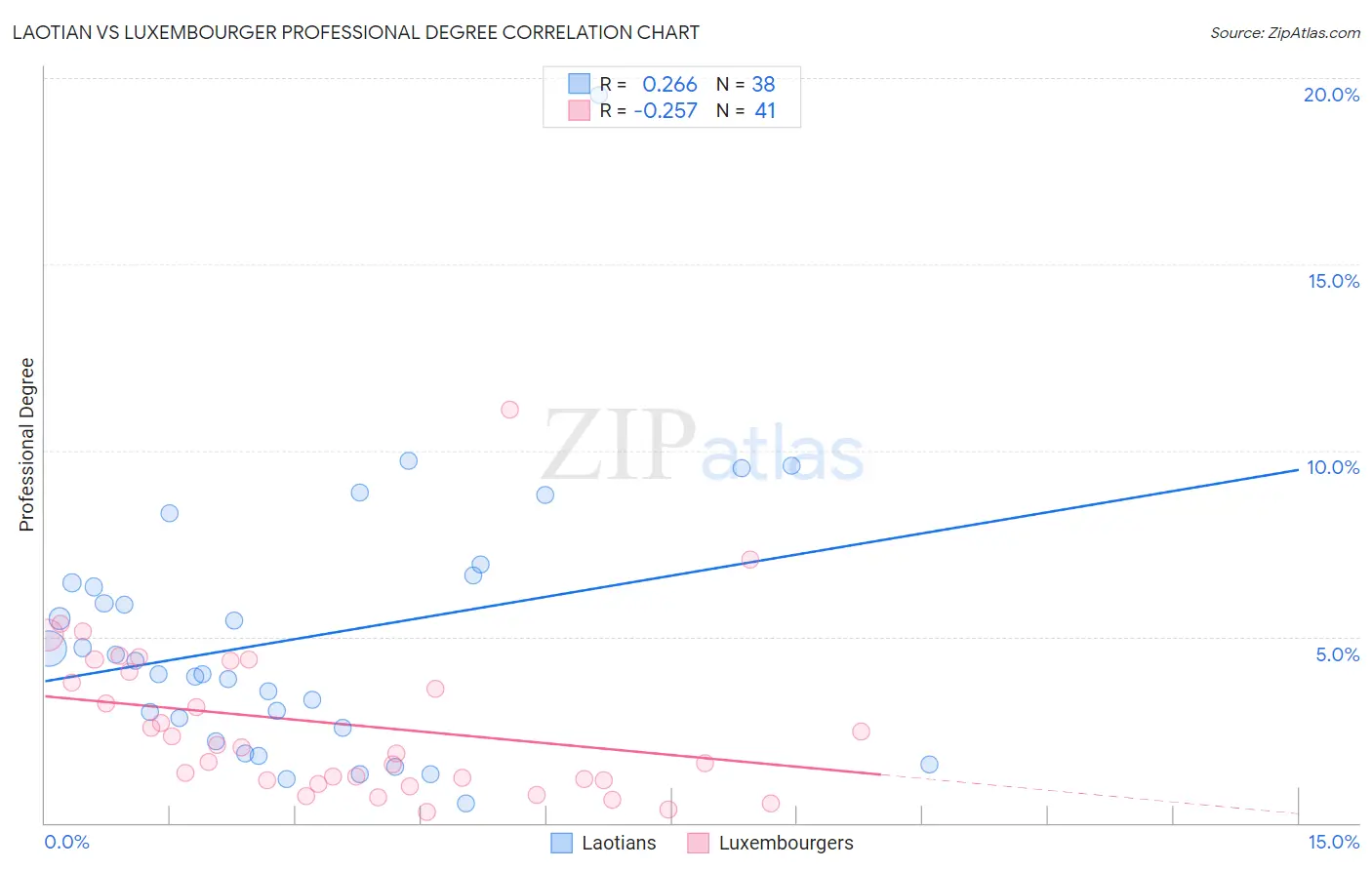 Laotian vs Luxembourger Professional Degree