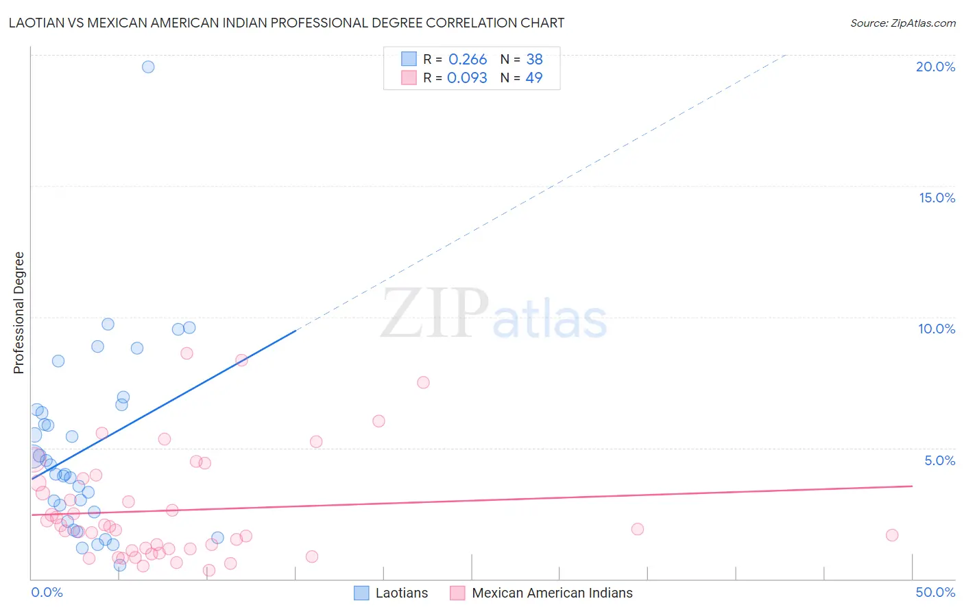 Laotian vs Mexican American Indian Professional Degree