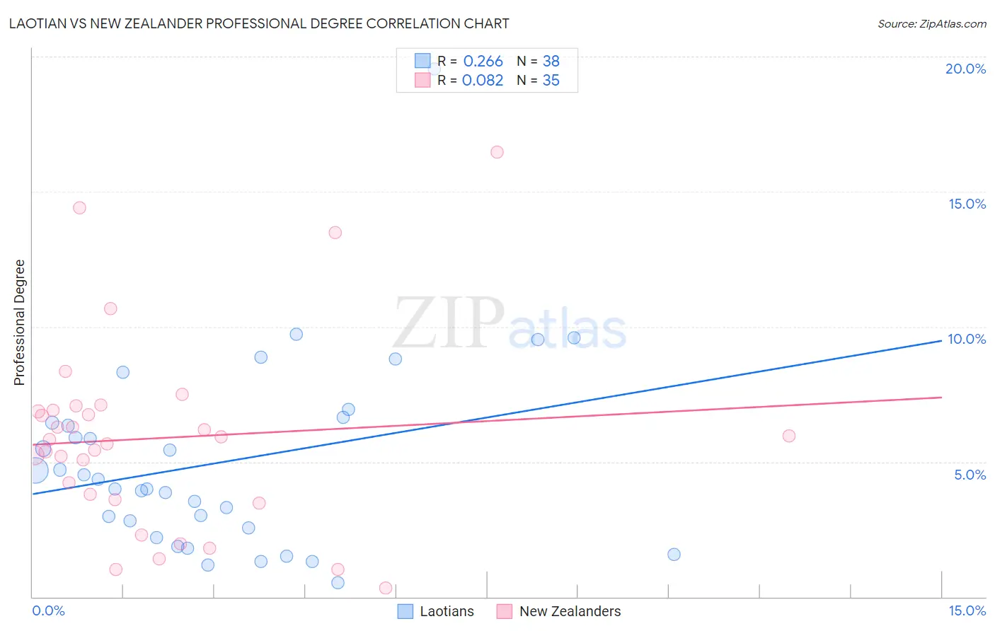 Laotian vs New Zealander Professional Degree