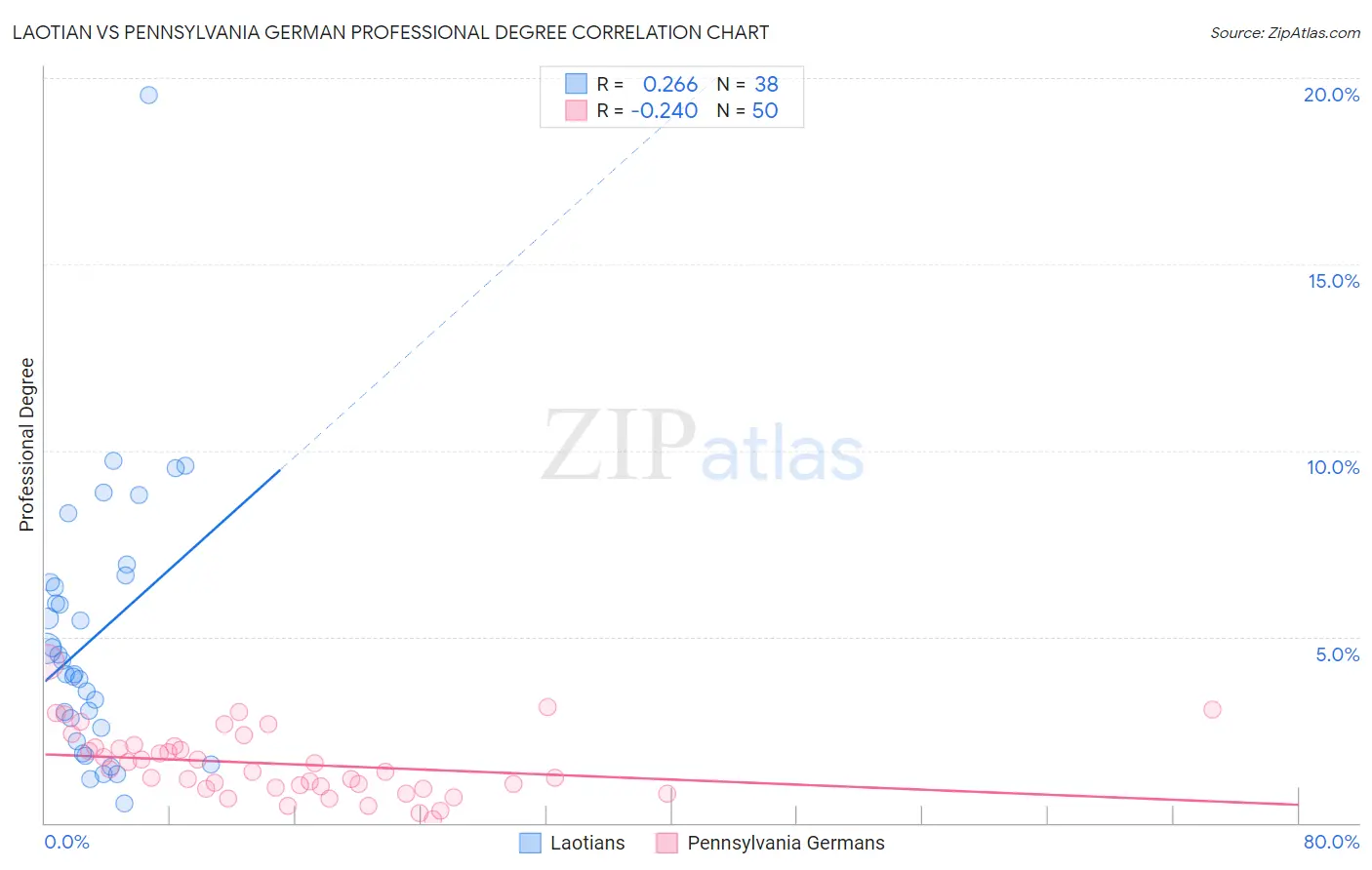Laotian vs Pennsylvania German Professional Degree