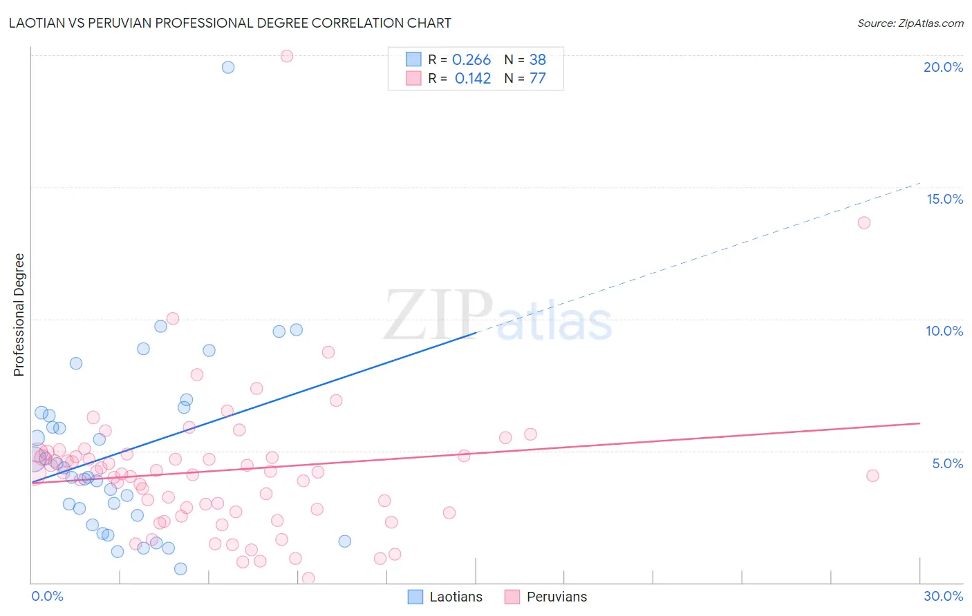 Laotian vs Peruvian Professional Degree
