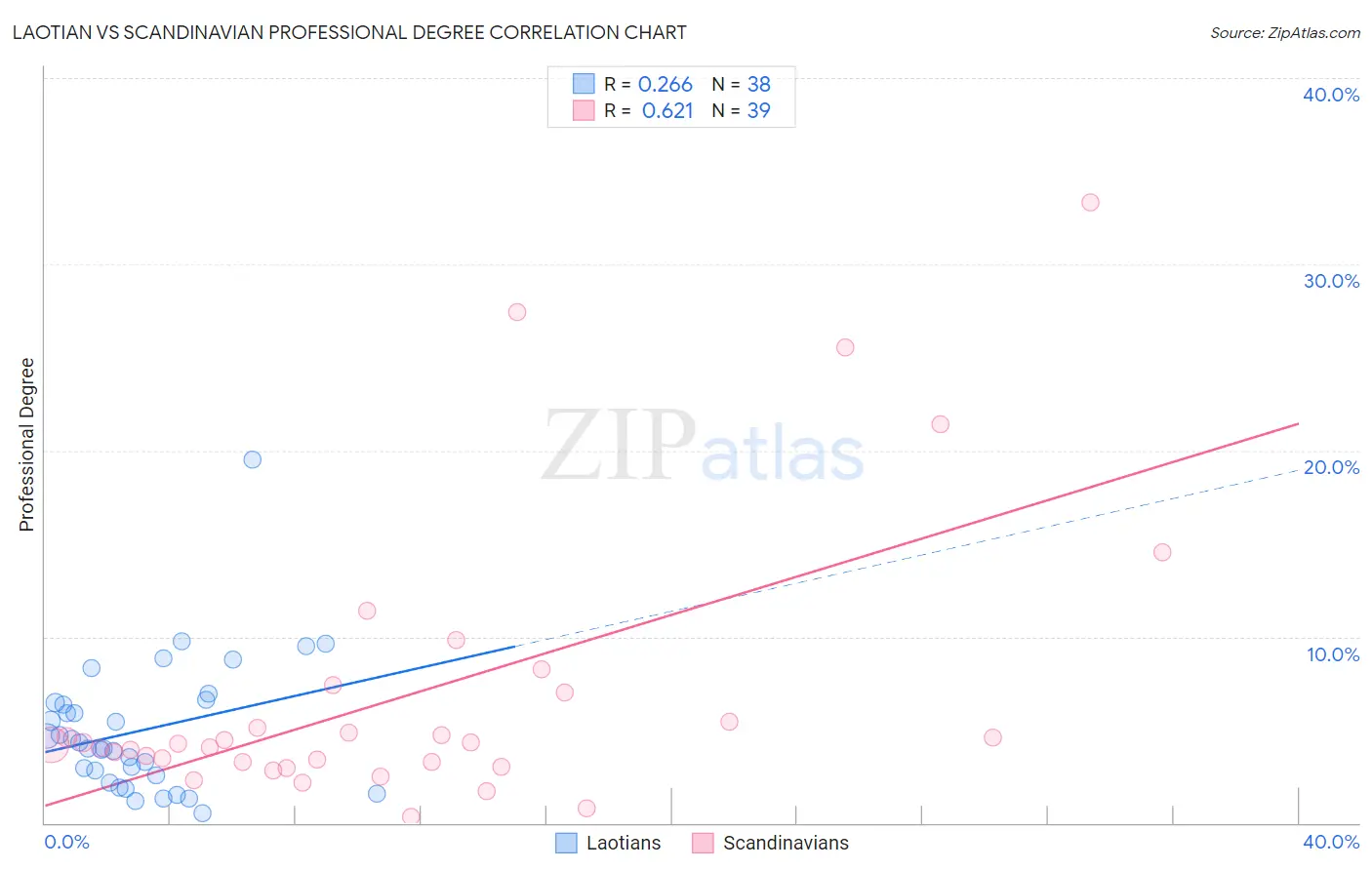 Laotian vs Scandinavian Professional Degree
