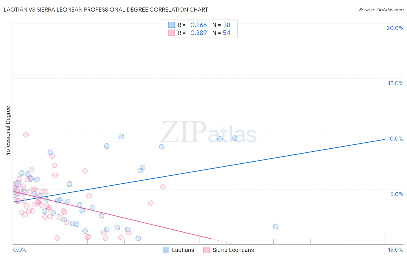 Laotian vs Sierra Leonean Professional Degree