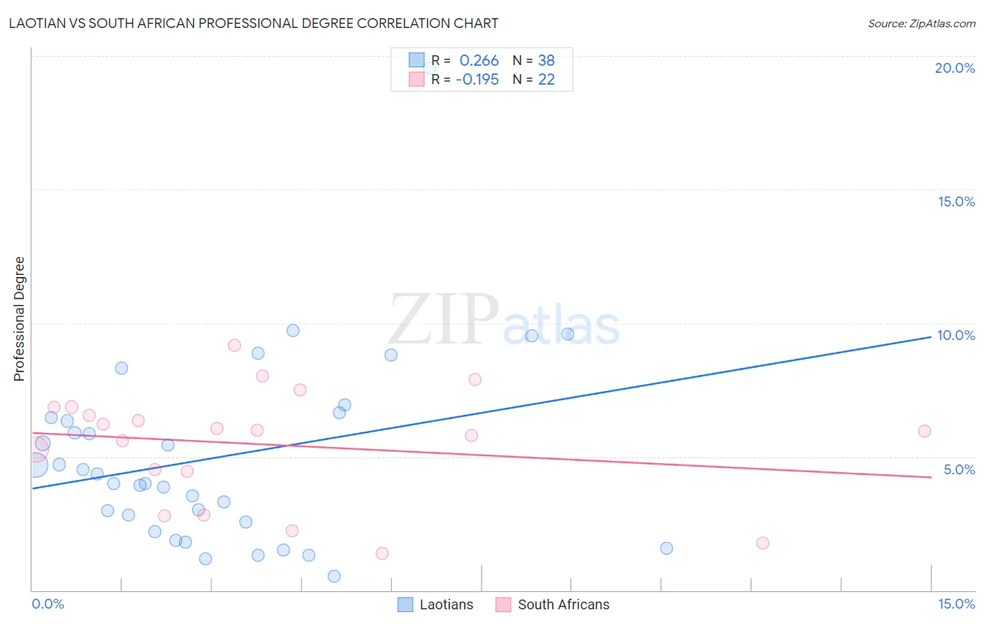 Laotian vs South African Professional Degree