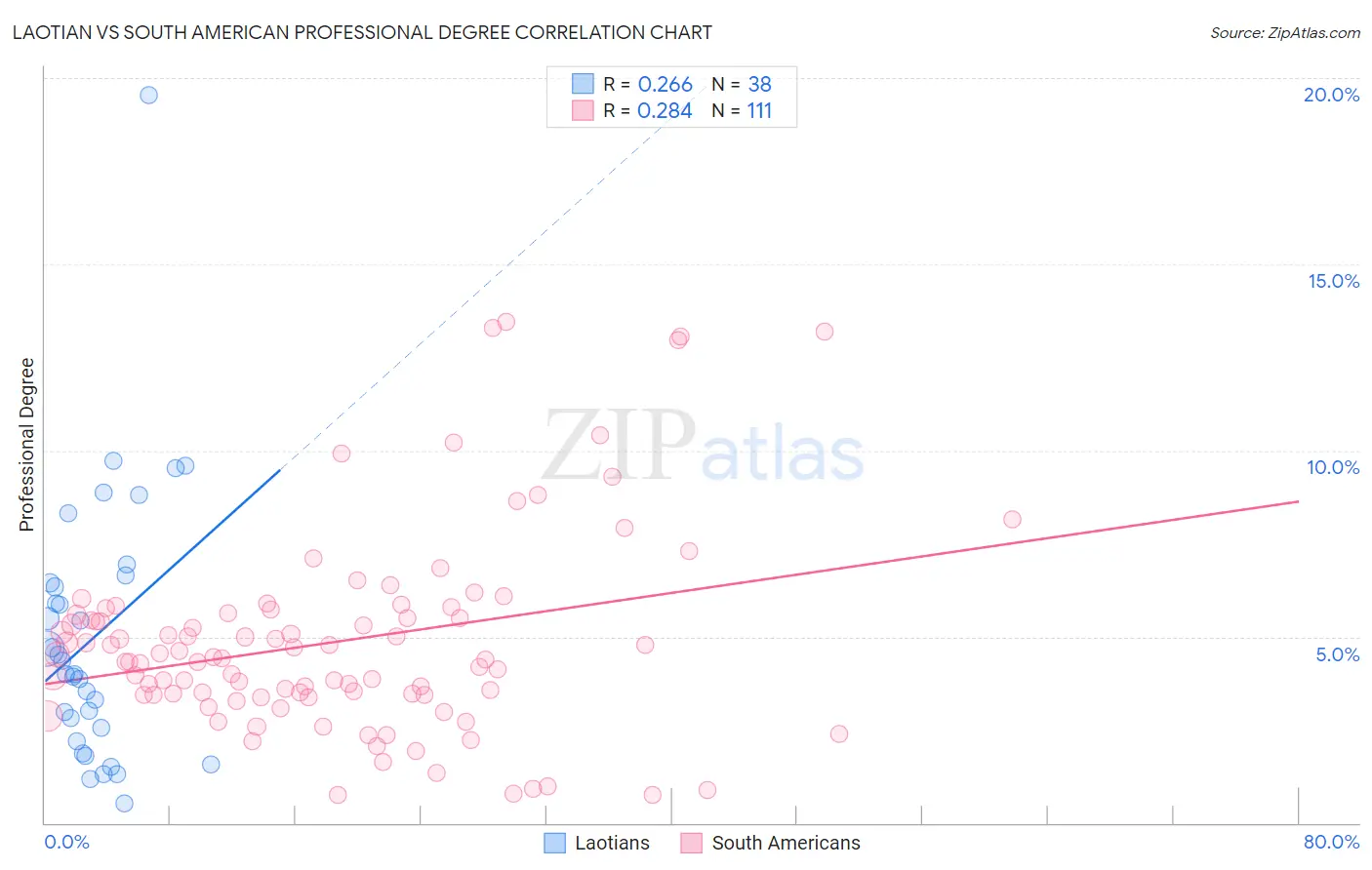 Laotian vs South American Professional Degree