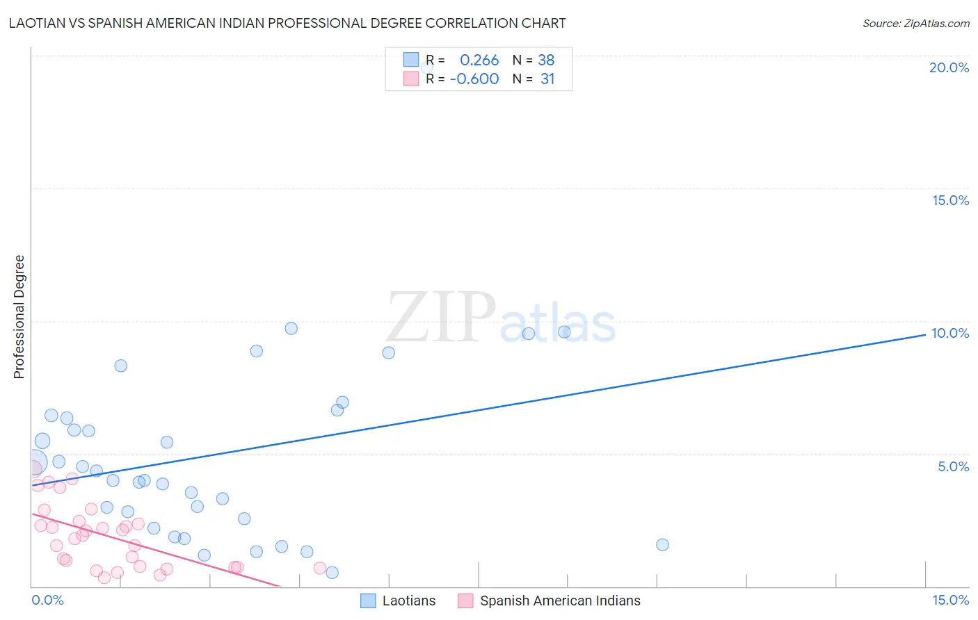Laotian vs Spanish American Indian Professional Degree