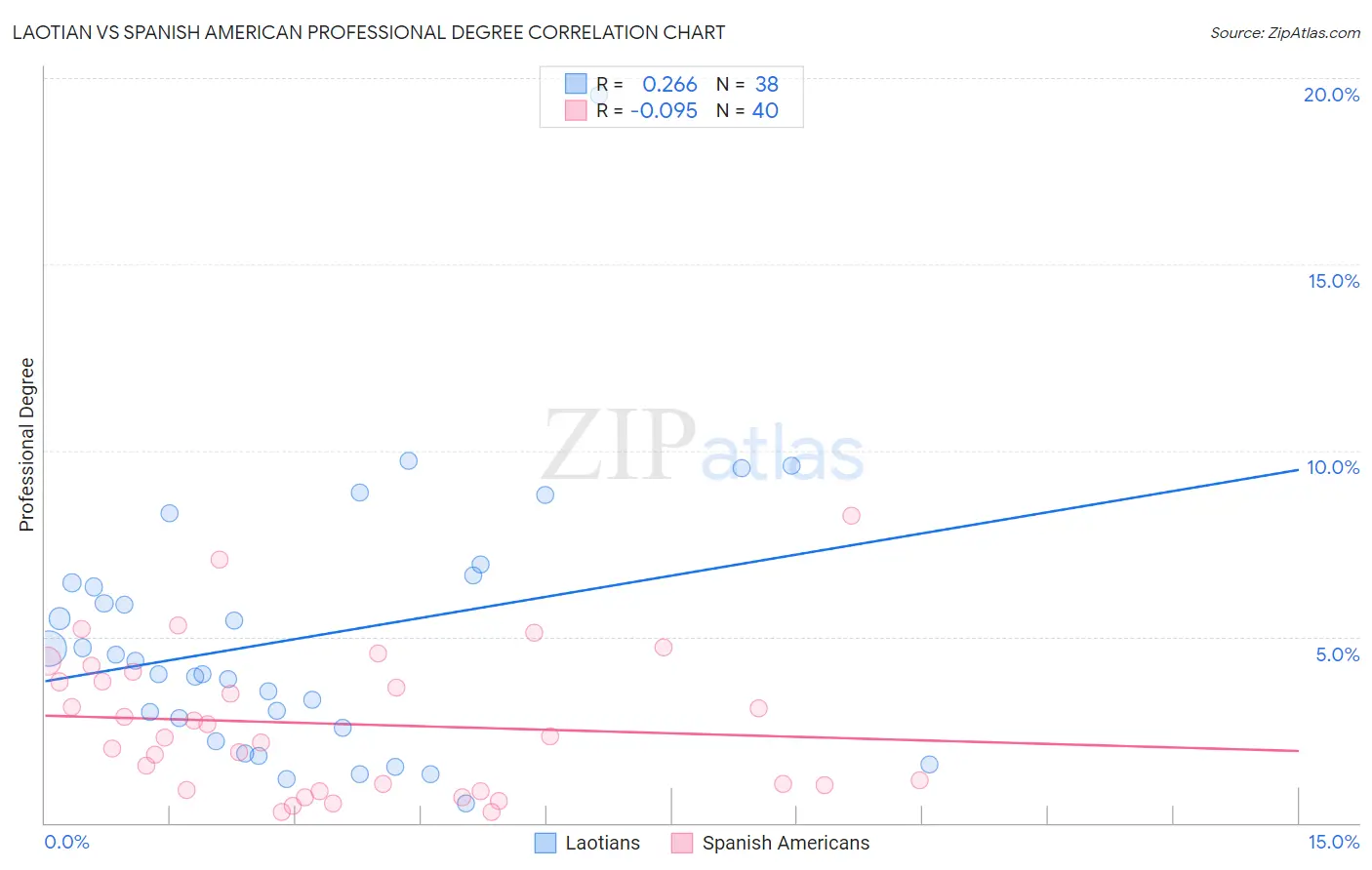 Laotian vs Spanish American Professional Degree