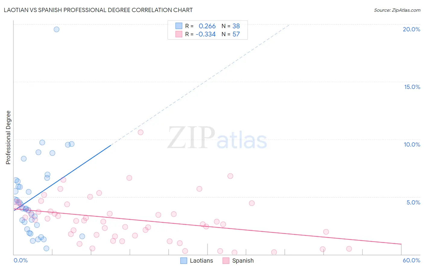 Laotian vs Spanish Professional Degree