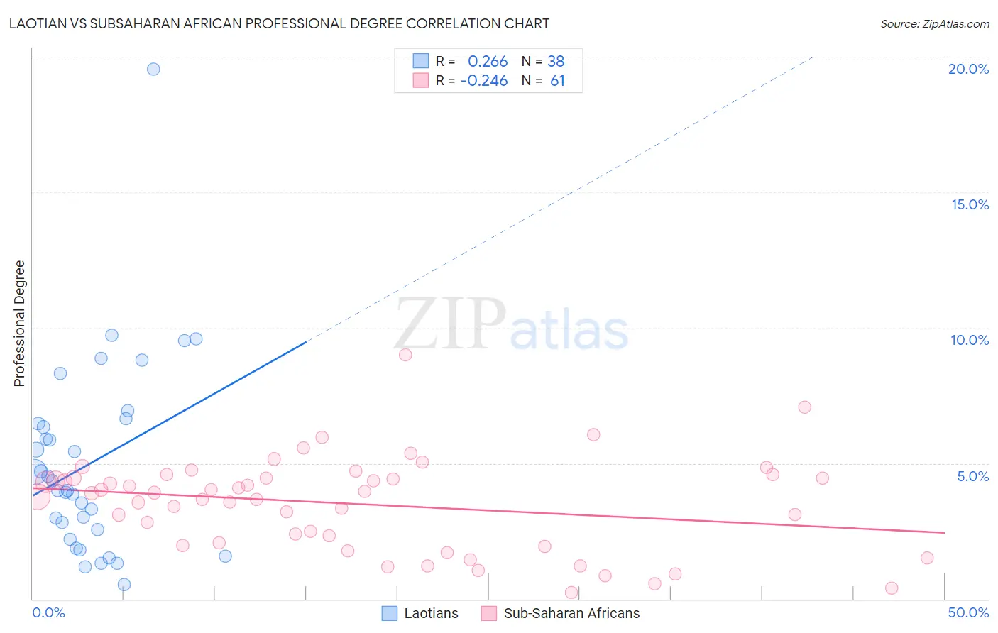 Laotian vs Subsaharan African Professional Degree