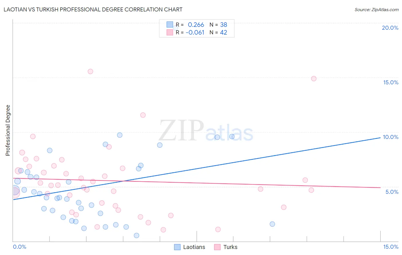 Laotian vs Turkish Professional Degree