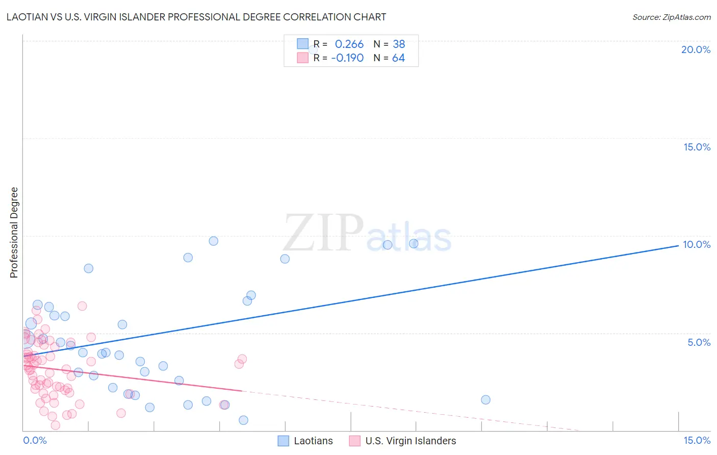 Laotian vs U.S. Virgin Islander Professional Degree