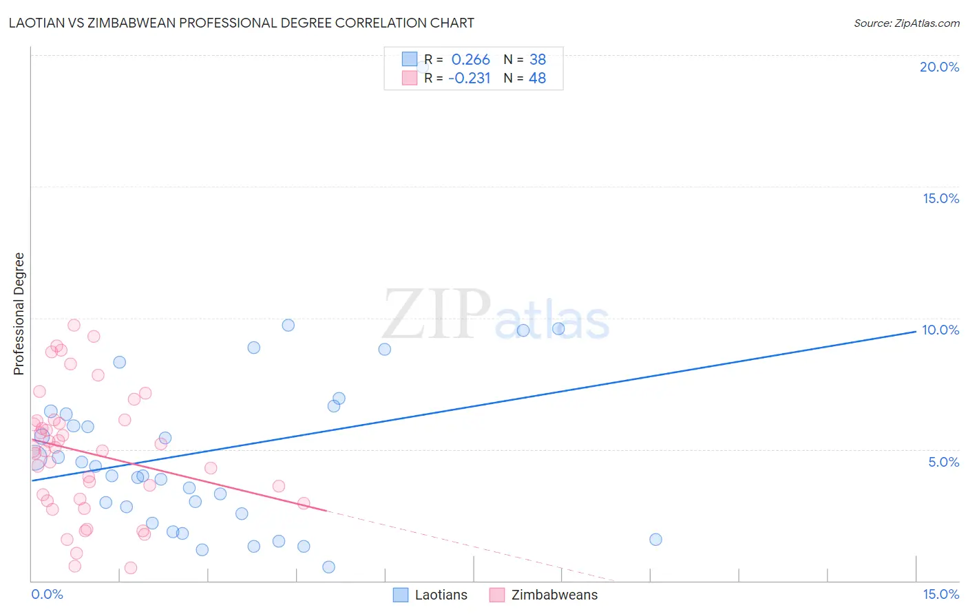 Laotian vs Zimbabwean Professional Degree