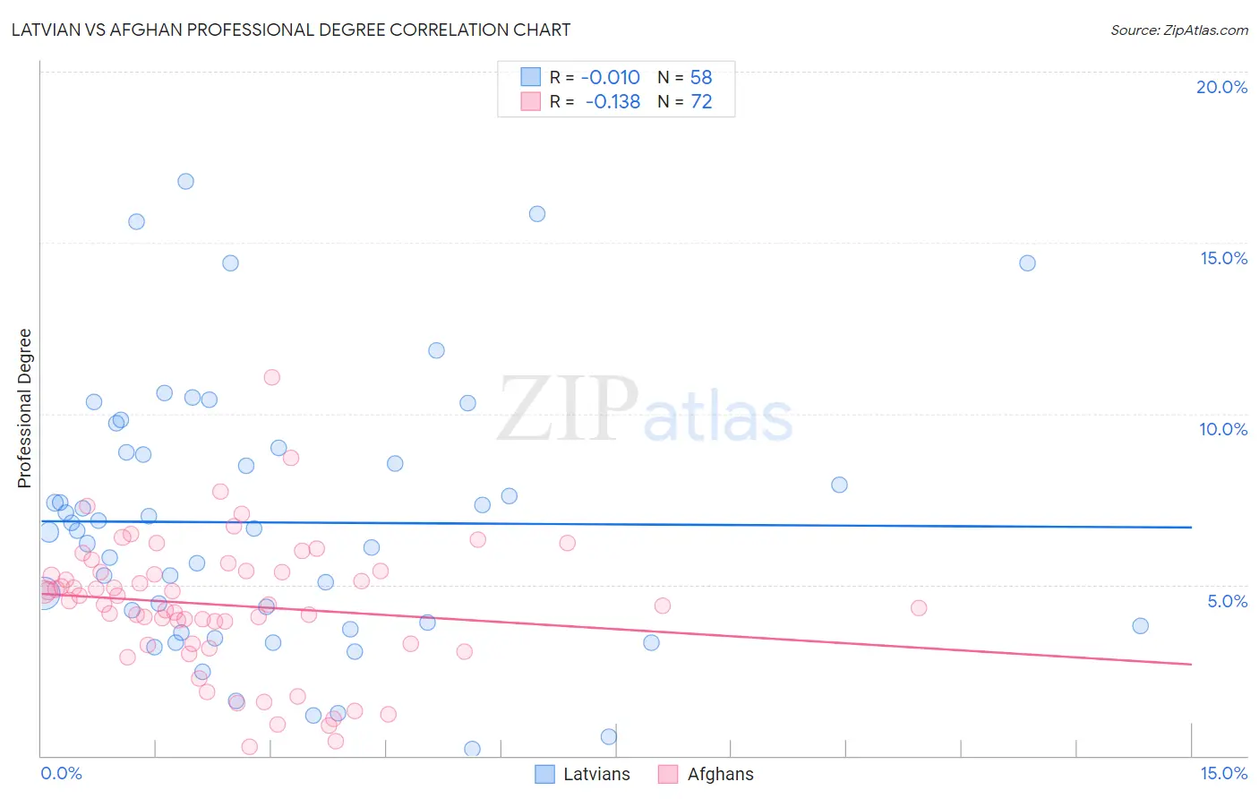Latvian vs Afghan Professional Degree