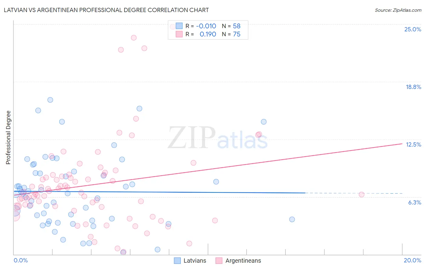 Latvian vs Argentinean Professional Degree