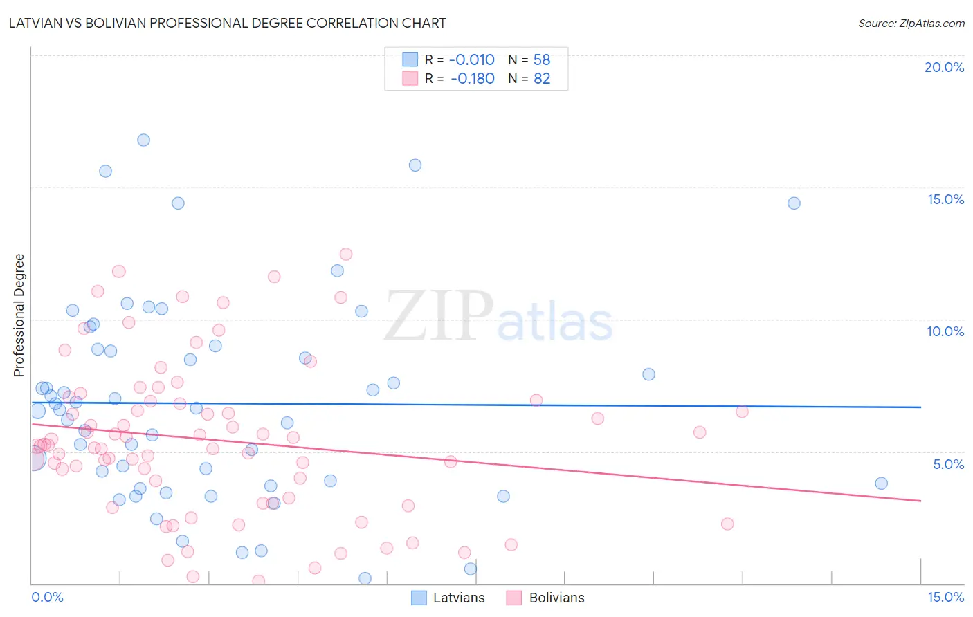 Latvian vs Bolivian Professional Degree