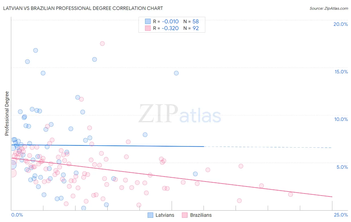 Latvian vs Brazilian Professional Degree