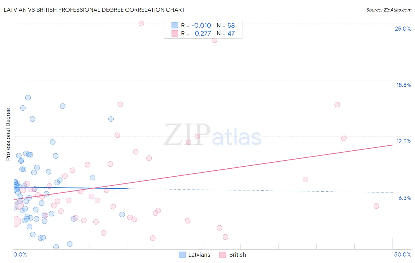 Latvian vs British Professional Degree