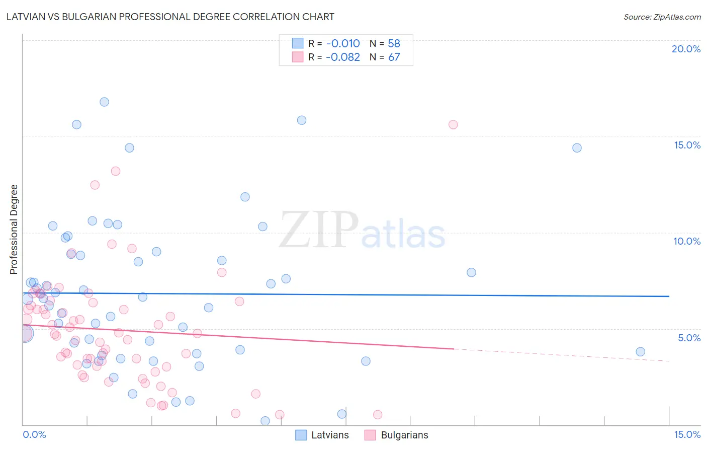 Latvian vs Bulgarian Professional Degree