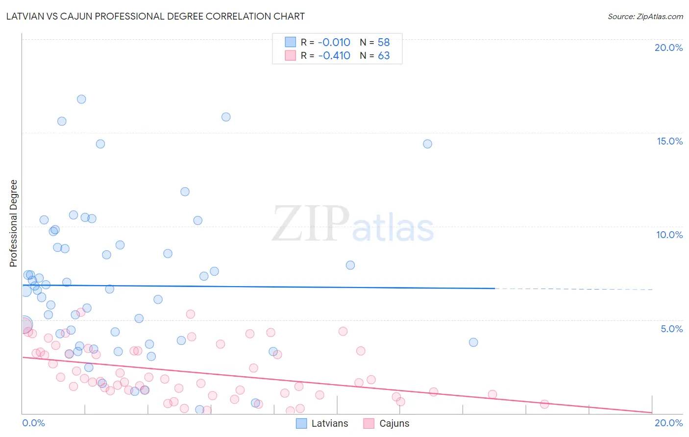 Latvian vs Cajun Professional Degree