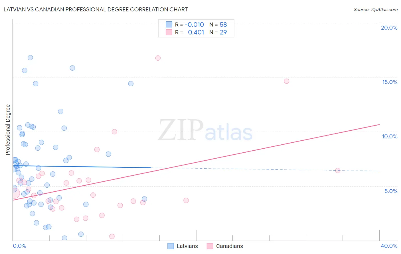 Latvian vs Canadian Professional Degree