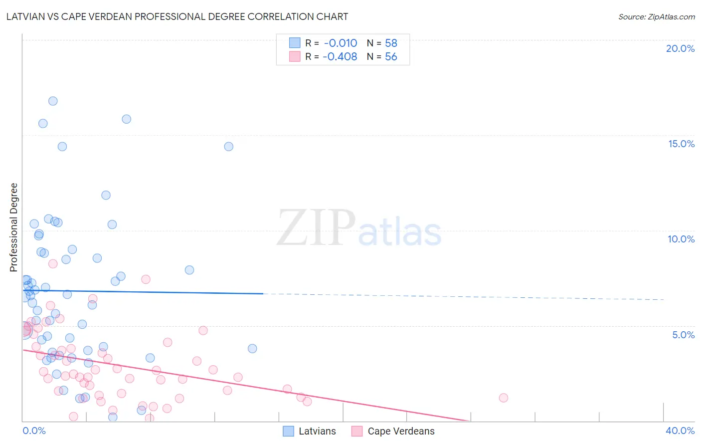 Latvian vs Cape Verdean Professional Degree