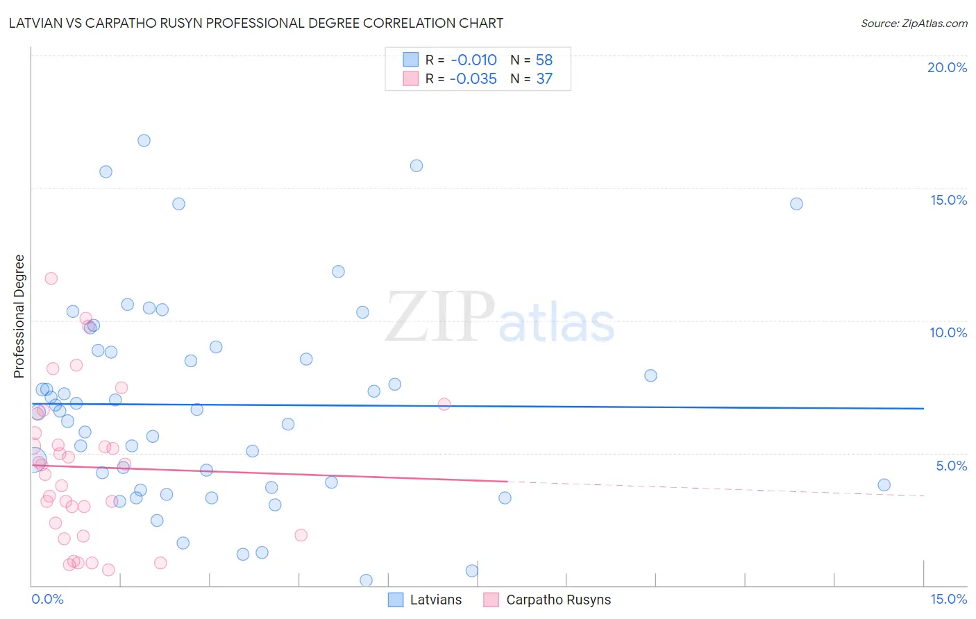 Latvian vs Carpatho Rusyn Professional Degree